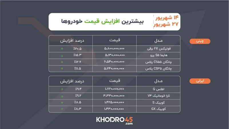 بیشترین افزایش قیمت خودرو ۱۴ تا ۲۷ شهریور ۱۴۰۵ بیشترین افزایش قیمت خودرو ۱۴ تا ۲۷ شهریور ۱۴۰۵