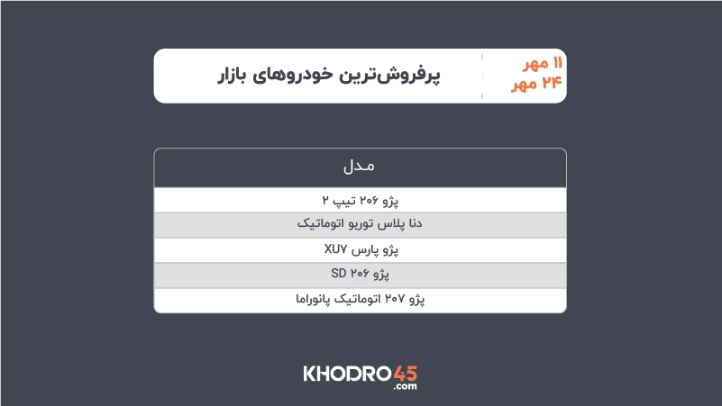 پرفروشترین خودروهای بازار ۱۱ تا ۲۴ مهر ۱۴۰۵ پرفروشترین خودروهای بازار ۱۱ تا ۲۴ مهر ۱۴۰۵