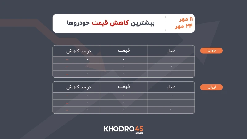 بیشترین کاهش قیمت خودرو ۱۱ تا ۲۴ مهر ۱۴۰۵ بیشترین کاهش قیمت خودرو ۱۱ تا ۲۴ مهر ۱۴۰۵