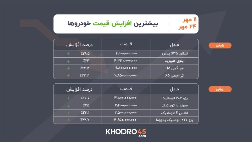بیشترین افزایش قیمت خودرو ۱۱ تا ۲۴ مهر ۱۴۰۵ بیشترین افزایش قیمت خودرو ۱۱ تا ۲۴ مهر ۱۴۰۵